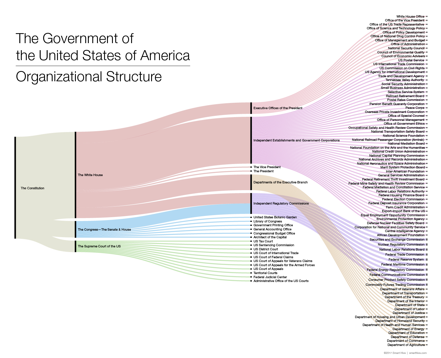 Us Government Structure Chart