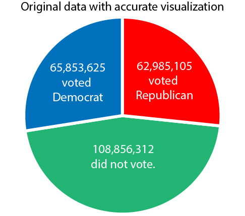 Election 2016 Pie Chart