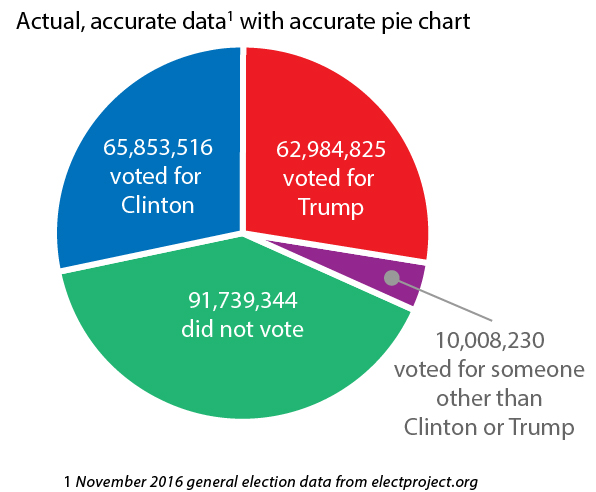 2016 Election Chart