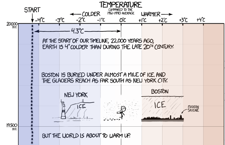 The brilliant xkcd Earth Temperature Timeline