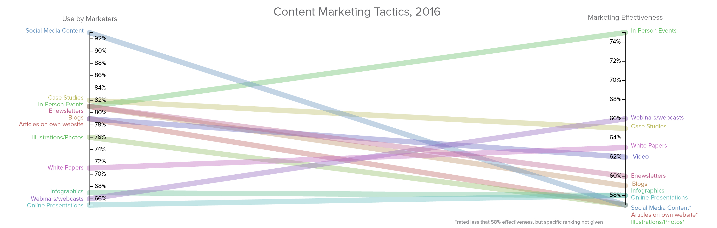 Data journalism + content marketing