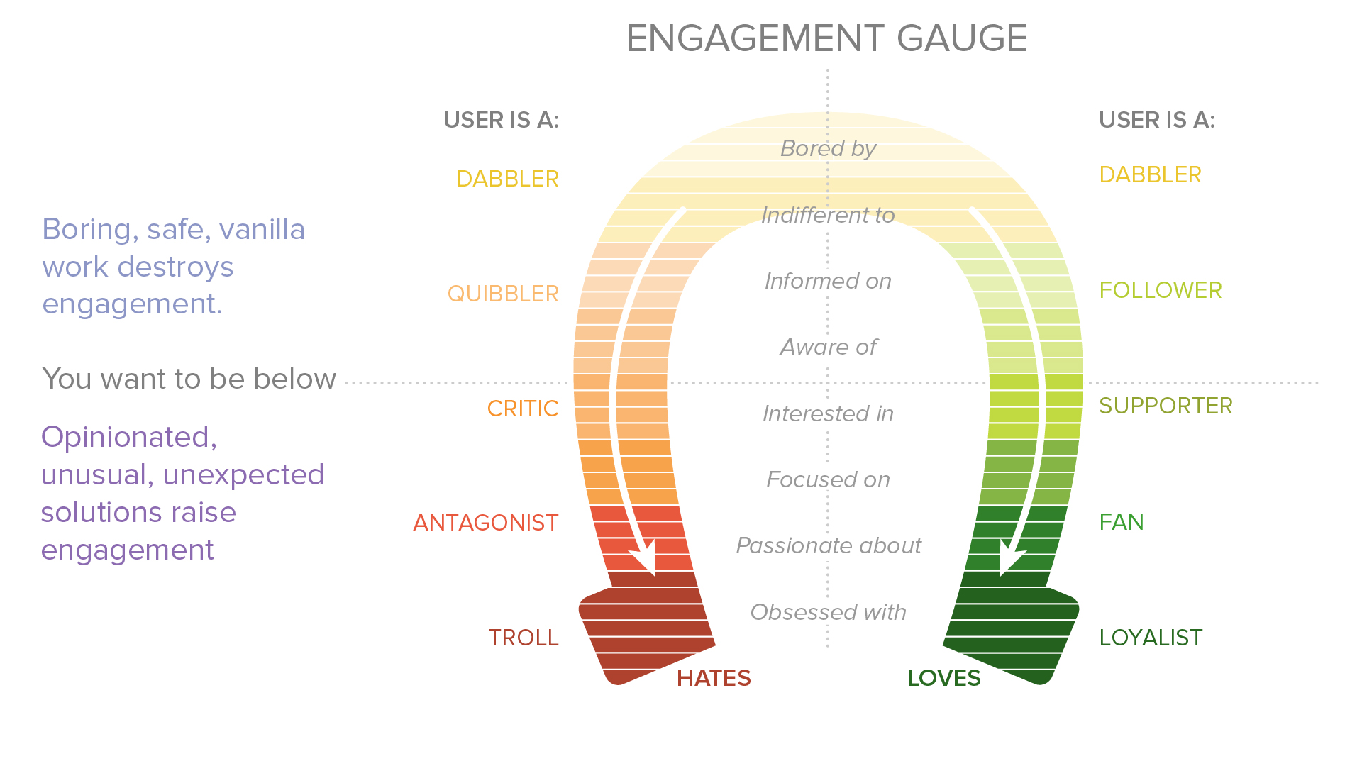 How to gauge brand engagement