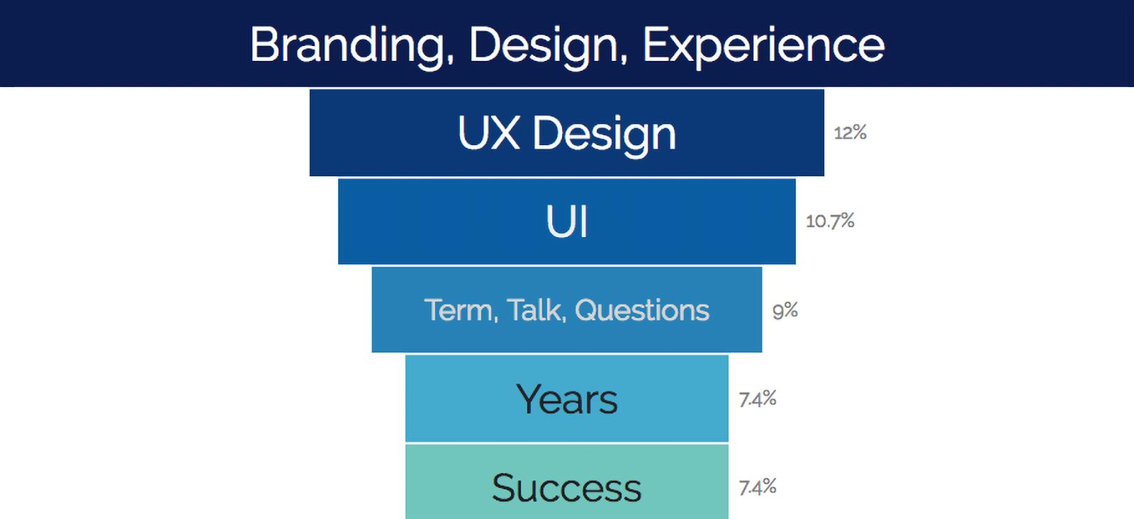 The Intersection of Brand and UX